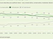 Liberals Still Minority Growing U.S.