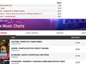 Luis Fonsi Daddy Yankee’s “despacito” Leaps Billboard’s Latin Songs Chart