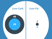 Carb Beats Weight Loss: 29-0!