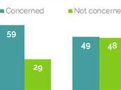 Millennials Most Concerned About Their Actions Affect Environment Planet