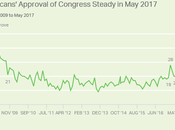 Congressional Approval Still Very