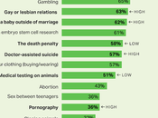 Americans Becoming More Liberal Moral Issues