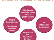 Diet/Beauty Industry Cycle Dis-Empowerment