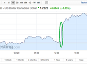 Canadian Dollar Exchange Rates Tumble Retail Sales Inflation Disappoint