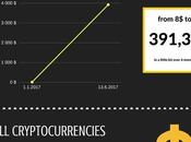 Cryptocurrencies Skyrocketing