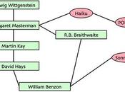 Connections: Wittgenstein Lévi-Strauss [Shakespeare] [Haiku] [Jeopardy!]