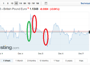 Pound Euro Rates Endure Volatile Week Brexit Comes Head