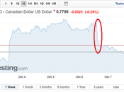 Canadian Dollar Drops BOC’s Future Rates Hikes Delayed