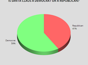Most Americans Santa Claus Democrat