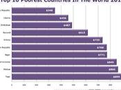 Poorest Countries World: African Society
