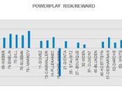Habs 2011-12 Final Powerplay Risk/reward Ratings Ratios