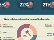 Could OB/GYN Shortage Lead Increased Medical Malpractice?