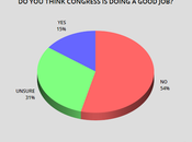 Public Still Very Poor Opinion Congress