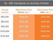 Canadian Mortgage Rules Affect Buying Power