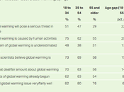 Young Worry More About Global Warming Than Seniors