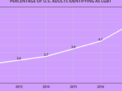 More U.S. Adults Identify Being LGBT