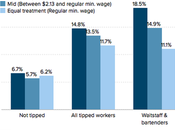 Facts About Tipped Workers Minimum Wage