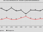 Trump's Approval Remains Very