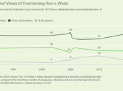About 2/3's Public Opposes Overturning Wade