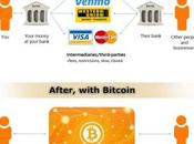 Bitcoin Blockchain Technology Explained Beginners [Infographic]