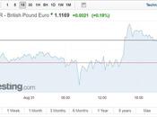 Gains Momentum Brexit Progresses