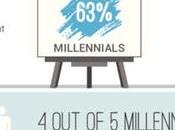 Millennials Interested Art? Yes, Park West Gallery Study Finds