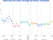 Mean Runs Game Through History Baseball