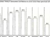 Consumer Confidence Lower Than During Recent Financial Crises Tragedies