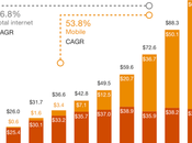 U.S. Digital Advertising Surpasses $100 Billion First Time Ever