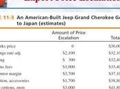 Price Escalation: What Manufacturers Retailers Need Know