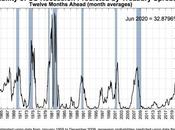 Indicator Predicts Possible Recession Next Months
