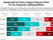 Warren Wants Corporations "Excessive" Lobbying