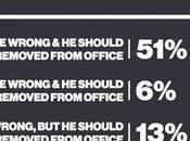 Poll Supporting Trump's Removal From Office