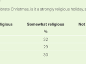 Percentage Celebrating X-Mas Secular Holiday Growing