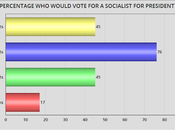 Less Than Half Americans Would Vote Socialist