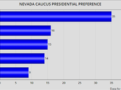 Differing Polls Show Fluid Race Nevada