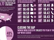 Wage Discrimination Against Women America