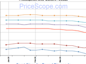 Retail Diamond Prices April 2020