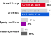 Poll Biden With 6-Point Lead Over Trump