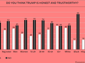 American Public Does Trust Donald Trump