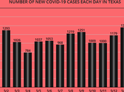 COVID-19 Cases Deaths Since Texas Reopened