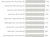 Governors Rated Higher Than Trump