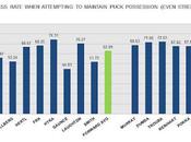 DRAFT: Success-rates When Attempting Maintain Puck-possession
