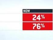 Very Indicative Poll Today This Pandemic, President Nation