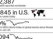 Manic Monday S&amp;P 3,000 Holds Pass Infections, 500,000 Deaths