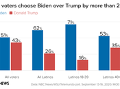 Biden Huge Lead Among Hispanic Voters