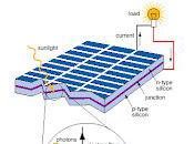 SOLAR ENERGY 101: Types Solar Panels