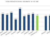 HABS PROSPECTS: Events Per-minute Ice-time
