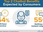 Chatbots Drive Better Customer Engagement