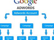 Google AdWords Account Management Your Business